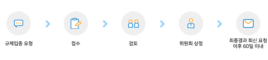 규제입증요청제 업무처리 절차내용으로 자세한 사항은 본문에 포함되어 있음