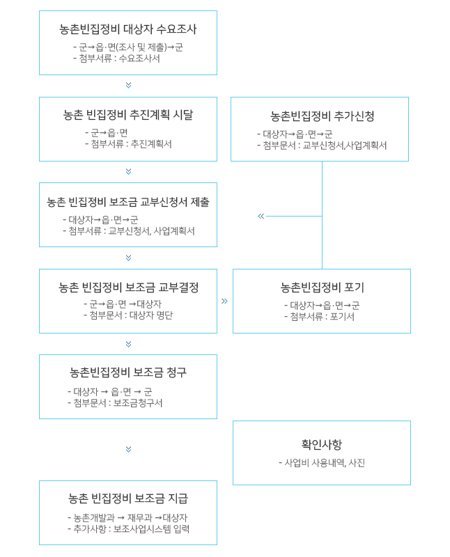 농촌주택개량사업의 절차도 본문에 내용있음