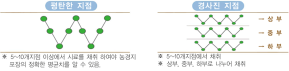 평탄한 지점 : 5~10개지점 이상에서 시료를 채취 하여야 농경지 포장의 정확한 평균치를 알 수 있음. / 경사진 지점 : 5~10개 지점에서 채취, 상부,중부, 하부로 나누어 채취