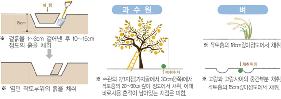  겉흙을 1~2cm 겉어낸 후 10~15cm 정도의 흙을 채취, 옆면 작토부위의 흙을 채취 / 과수원 : 수관의 2/3지점(가지골에서 30cm안쪽)에서 적토층의 20~30cm 깊이 정도에서 채취, 이때 비료사용 흔적이 남아있는 지점은 피함. / 벼 : 적토층의 18cm깊이정도에서 채취, 고랑과 고랑사이의 중간부분 채취, 적토층의 15cm깊이 정도에서 채취