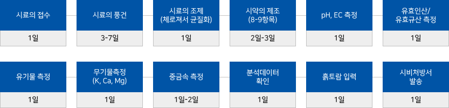 시료의 접수 1일 / 시료의 풍건 3-7일 / 시료의 조제(체로져서 균질화) 1일 / 시약의 제조(8-9항목) 2일-3일 / pH, EC 측정 1일 / 유효인산/유효규산 측정 1일 :::: 
유기물 측정 1일 / 무기물측정(K, Ca, Mg) 1일 / 중금속 측정 1일-2일 / 분석데이터 확인 1일 / 흙토람 입력 1일 / 시비처방서 발송 1일
