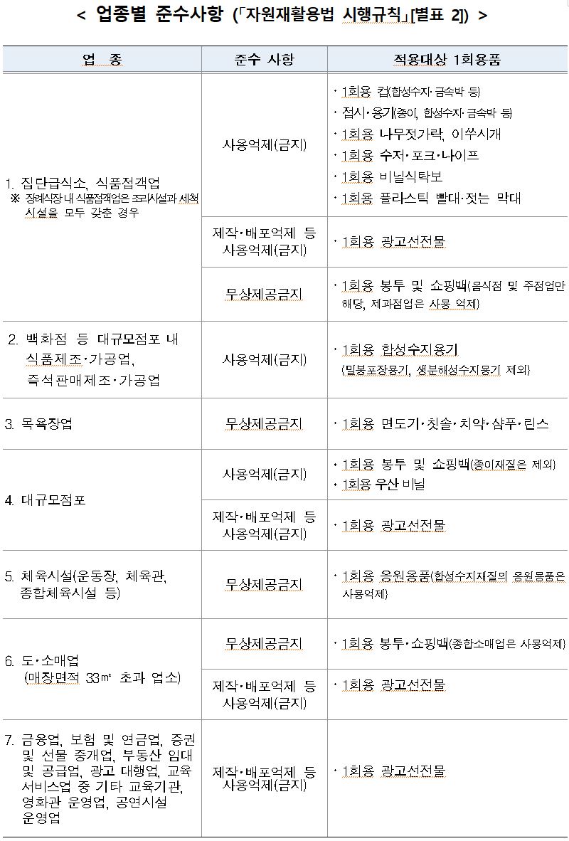 1회용품업종별준수사항