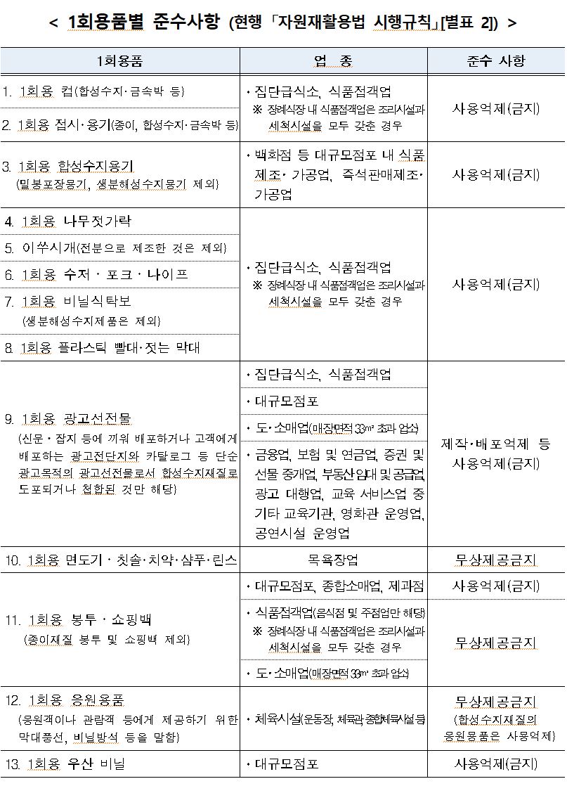 1회용품별준수사항