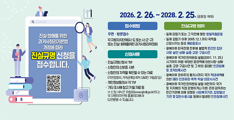 진실·화해를 위한 과거사정리기본법 개정에 따라 진실규명 신청을 접수합니다.
2026.2.26~2028.2.25.(공휴일 제외)
접수방법
우편 · 방문접수
각 지방자치단체(시·도 또는 시·군·구) 또는 진실·화해를위한 과거사정리위원회
신청서류
· 진실규명신청서 1부
· 신청인의 신분증 사본
· 신청인의 자격을 확인할 수 있는 자료(기본증명서, 가족관계등록부, 대리인 위임장 등)
· 개인정보동의서 각 1부
· 기타 조사에 참고가 될 자료 등
※ 신청 서식은 위원회(www.jinsil.go.kr) 또는 각 지방자치단체 홈페이지에서 다운받을 수 있습니다.
진실규명 범위
· 일제 강점기 또는 그 직전에 행한 항일독립운동
· 일제 강점기 이후 2005.12.1.까지 국력을 신장시키는 등의 해외동포사
· 광복 이후 한국전쟁 전후에 불법적 민간인 집단 사망·살인·상해·실종·고문·구금사건
· 광복 이후 국가인권위원회 설립(2001. 11. 25.) 시기까지 위법·부당한 공권력에 의한 사망·상해·실종·고문·구금사건 및 그 밖의 중대한 인권침해 및 조작의혹사건
· 광복 이후 권위주의 통치시기까지 국가 적대세력에 의한 테러·인권유린·폭력·학살·의문사사건
· 광복 이후 국가인권위원회 설립 이전까지 국가 및 지자체의 직접 운영하거나 지원·관리 감독하는 민간기관에 의해 운영된 사회복지기관, 입양알선기관 및 집단수용시설 등에서 발생한 인권침해사건