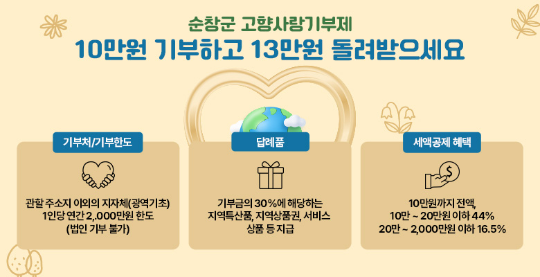 순창군 고향사랑기부제
10만원 기부하고 13만원 돌려받으세요
기부처/기부한도 : 관할 주소지 이외의 지자체(광역기초) 1인당 연간 2,.000만원 한도 (법인 기부 불가)
답례품 : 기부금의 30%에 해당하는 지역특산품, 지역상품권, 서비스  상품 등 지급
세액공제 혜택 : 10만원까지 전액, 10만 ~ 20만원 이하 44% 20만 ~ 2,000만원 이하 16.5%