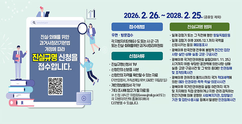 진실·화해를 위한 과거사정리기본법 개정에 따라 진실규명 신청을 접수합니다.
2026.2.26~2028.2.25.(공휴일 제외)
접수방법
우편 · 방문접수
각 지방자치단체(시·도 또는 시·군·구) 또는 진실·화해를위한 과거사정리위원회
신청서류
· 진실규명신청서 1부
· 신청인의 신분증 사본
· 신청인의 자격을 확인할 수 있는 자료(기본증명서, 가족관계등록부, 대리인 위임장 등)
· 개인정보동의서 각 1부
· 기타 조사에 참고가 될 자료 등
※ 신청 서식은 위원회(www.jinsil.go.kr) 또는 각 지방자치단체 홈페이지에서 다운받을 수 있습니다.
진실규명 범위
· 일제 강점기 또는 그 직전에 행한 항일독립운동
· 일제 강점기 이후 2005.12.1.까지 국력을 신장시키는 등의 해외동포사
· 광복 이후 한국전쟁 전후에 불법적 민간인 집단 사망·살인·상해·실종·고문·구금사건
· 광복 이후 국가인권위원회 설립(2001. 11. 25.) 시기까지 위법·부당한 공권력에 의한 사망·상해·실종·고문·구금사건 및 그 밖의 중대한 인권침해 및 조작의혹사건
· 광복 이후 권위주의 통치시기까지 국가 적대세력에 의한 테러·인권유린·폭력·학살·의문사사건
· 광복 이후 국가인권위원회 설립 이전까지 국가 및 지자체의 직접 운영하거나 지원·관리 감독하는 민간기관에 의해 운영된 사회복지기관, 입양알선기관 및 집단수용시설 등에서 발생한 인권침해사건