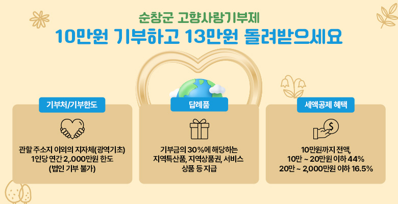 순창군 고향사랑기부제
10만원 기부하고 13만원 돌려받으세요
기부처/기부한도 : 관할 주소지 이외의 지자체(광역기초) 1인당 연간 2,.000만원 한도 (법인 기부 불가)
답례품 : 기부금의 30%에 해당하는 지역특산품, 지역상품권, 서비스  상품 등 지급
세액공제 혜택 : 10만원까지 전액, 10만 ~ 20만원 이하 44% 20만 ~ 2,000만원 이하 16.5%