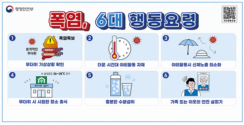 폭염, 6대 행동요령
1. 무더위 기상상황 확인
2. 더운 시간대 야외활동 자제
3. 야외활동 시 신체노출 최소화
4. 무더위 시 시원한 장소 휴식
5. 충분한 수분 섭취
6. 가족 또는 이웃의 안전 살피기