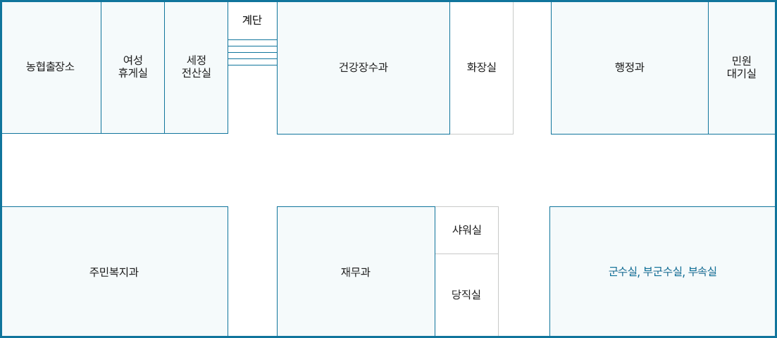 1층 안내도. 현관을 들어오면 좌측으로 당직실과 샤워실, 재무과, 주민복지과가 있고 주민복지과 맞은편에 농협출장소를 시작으로 우측방향으로 주민복지과(취업상담실 및 창고), 세정전산실, 계단, 건강장수과, 화장실, 계단, 행정과, 민원대기실이 있음. 민원대기실 맞은편에 군수실, 부군수실, 부속실이 있음.