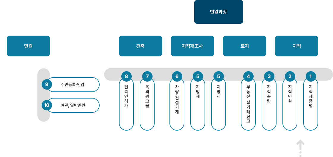 민원실 배치도로 출입문 맞은편 우측부터 지적, 토지, 지적재조사, 건축, 민원과장이 있고 좌측에 민원이 배치되어있다.