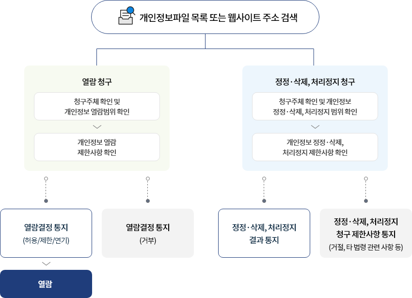 개인정보민원신청절차로 본문에 자세한 내용 있음
