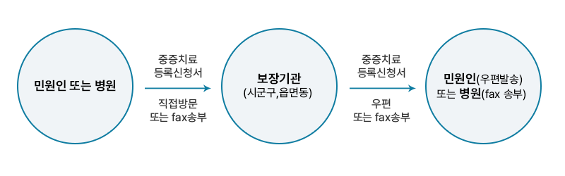 민원인 또는 병원:중증진료 등록신청서(직접방문 또는 fax송부)→보장기관(시군구,읍면동):중증진료 등록확인서(우편 또는 fax송부)→민원인(우편발송) 또는 병원(fax 송부)