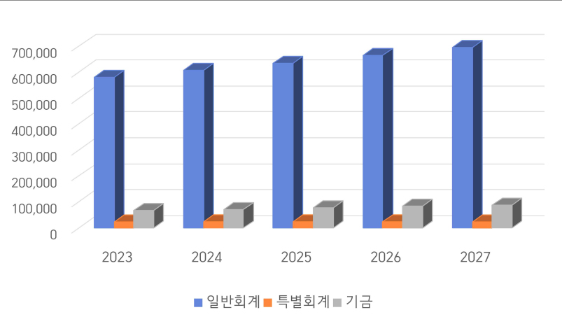 재정운영 규모 전망