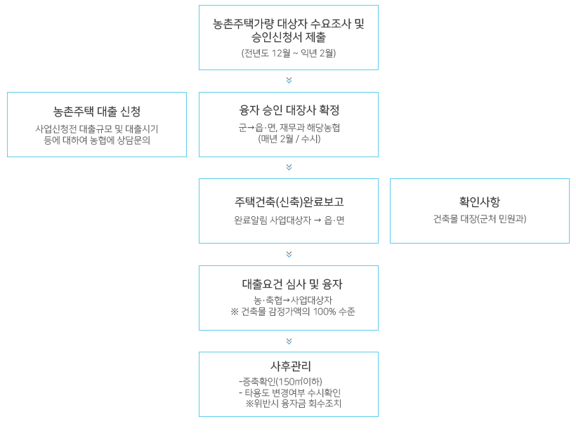 농촌주택개량사업의 절차도 본문에 내용있음