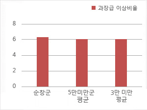 과장급 이상 상위직 비율을 그래프로 본문에 자세한 내용 있음