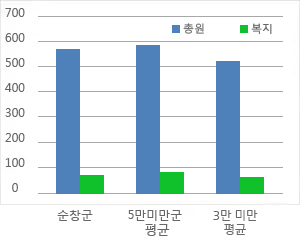 공무원 정원 현황을 그래프로 본문에 자세한 내용 있음