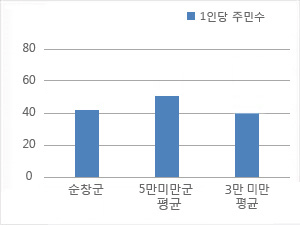 공무원 1인당 주민수를 그래프로 본문에 자세한 내용 있음