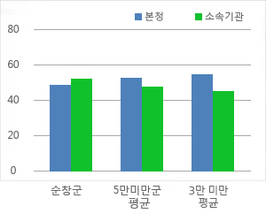 본청 – 소속기관 정원 비율을 그래프로 본문에 자세한 내용 있음