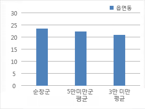 시군구 – 읍면동 정원 비율을 그래프로 본문에 자세한 내용 있음