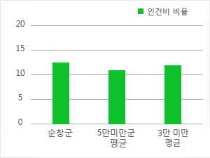 재정규모 대비 인건비 운영 비율을 그래프로 본문에 자세한 내용 있음