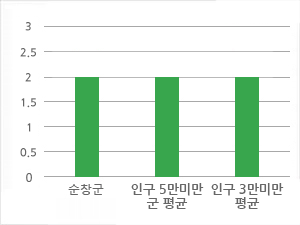실국본부 수를 그래프로 본문에 자세한 내용 있음