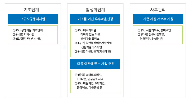 생생마을 만들기 적용범위 단계별 운영내용 자세한 정보 본문에 있음