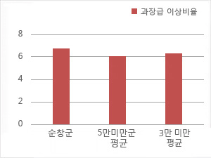 과장급 이상 상위직 비율을 그래프로 본문에 자세한 내용 있음