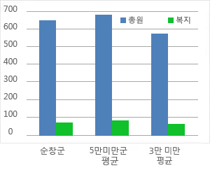 공무원 정원 현황을 그래프로 본문에 자세한 내용 있음