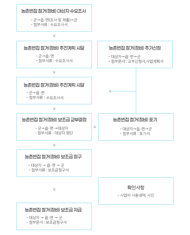 농촌주택개량사업의 절차도 본문에 내용있음